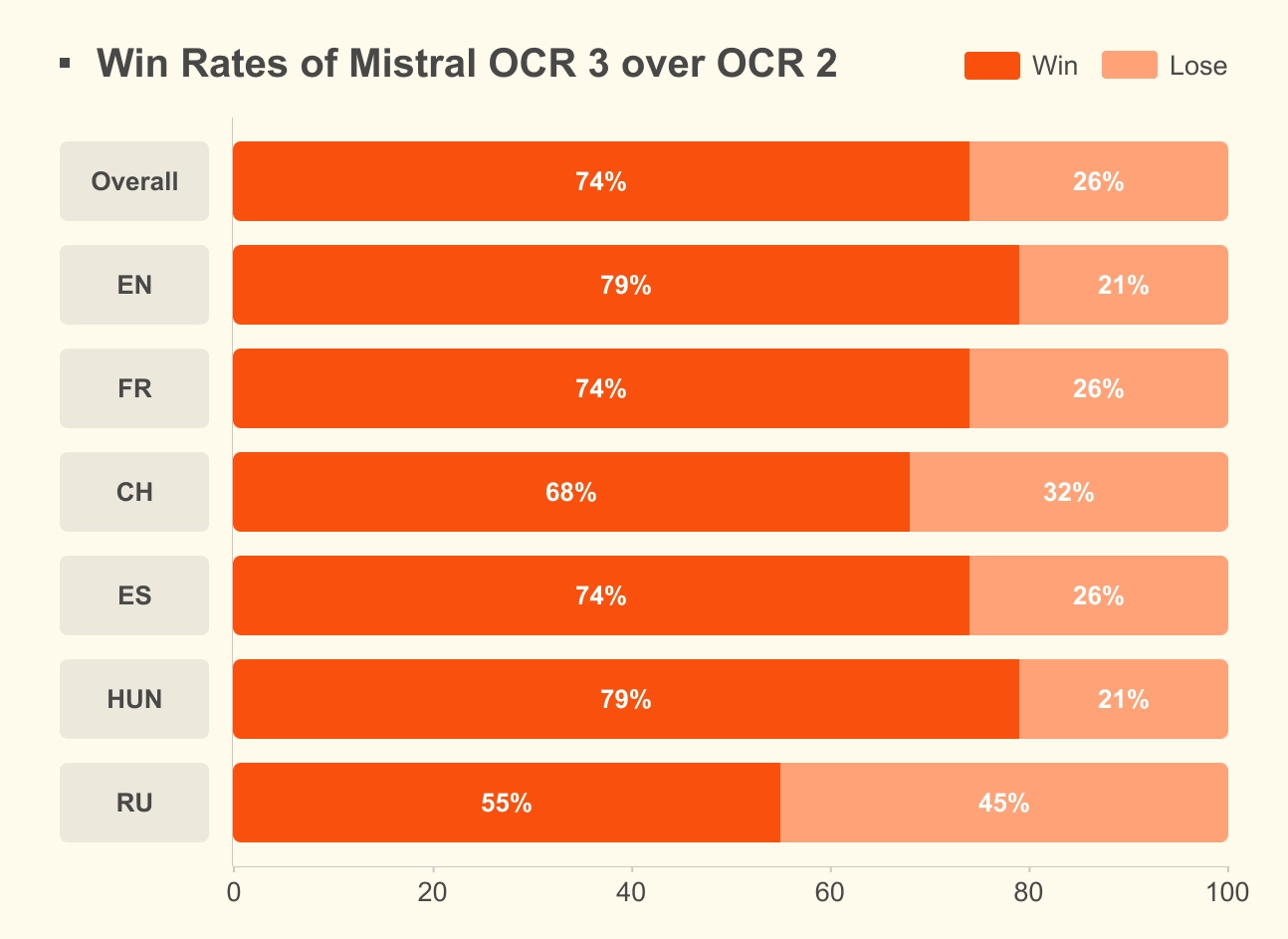 Win Rates Mistral Ocr 3 Vs Ocr 2
