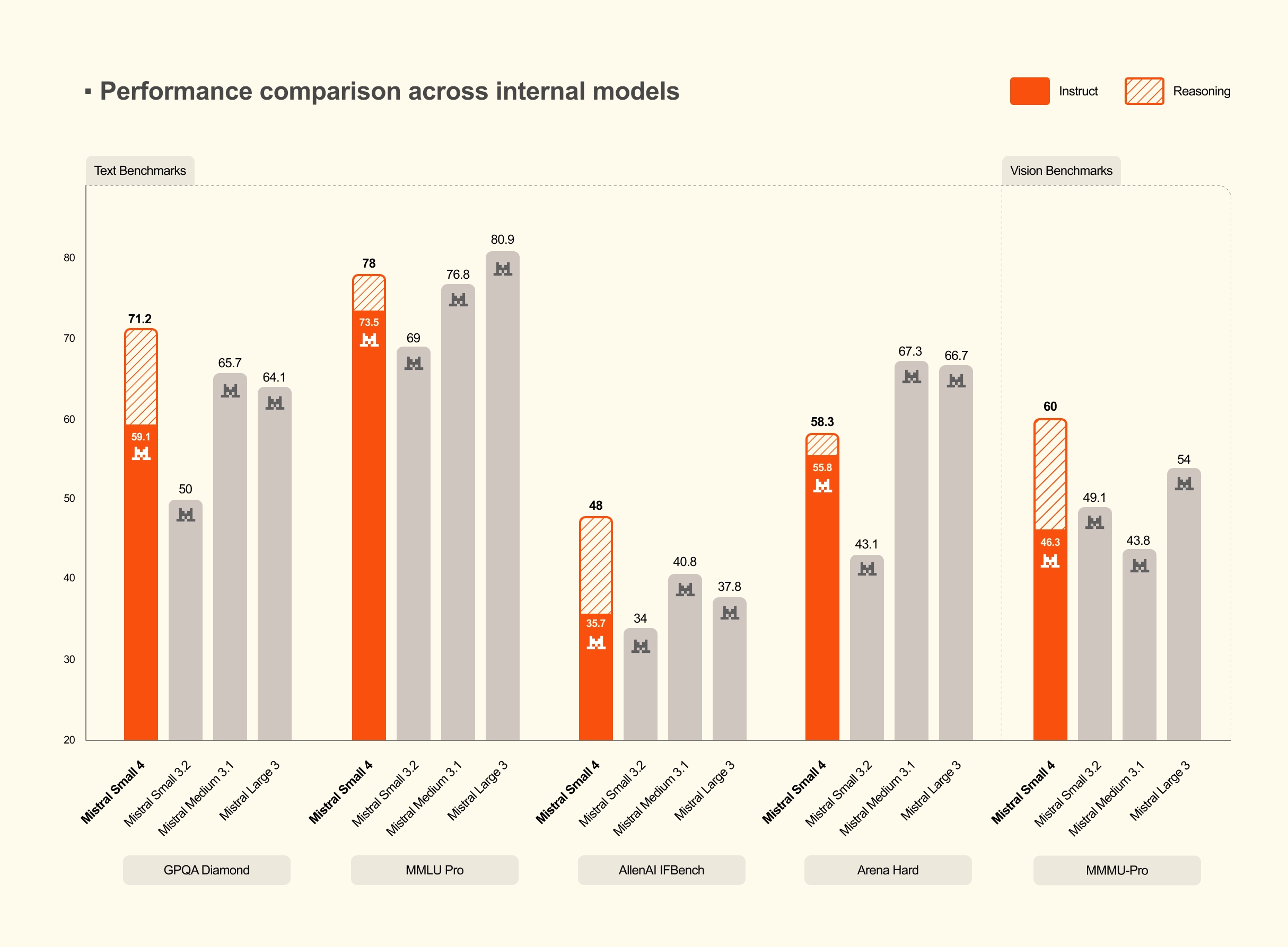 Performance Comparison Across Internal Models