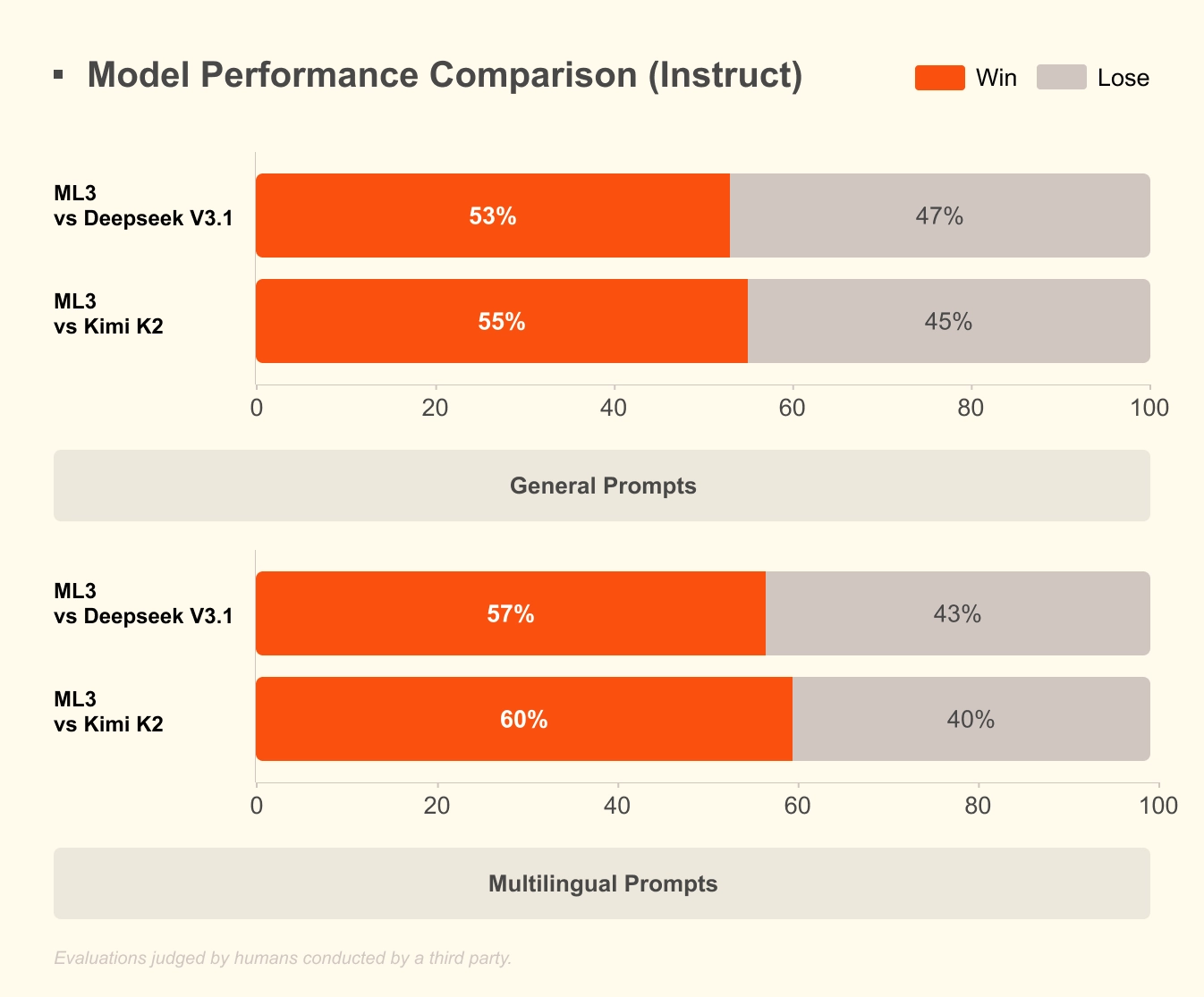 3 Model Performance Comparison (instruct)