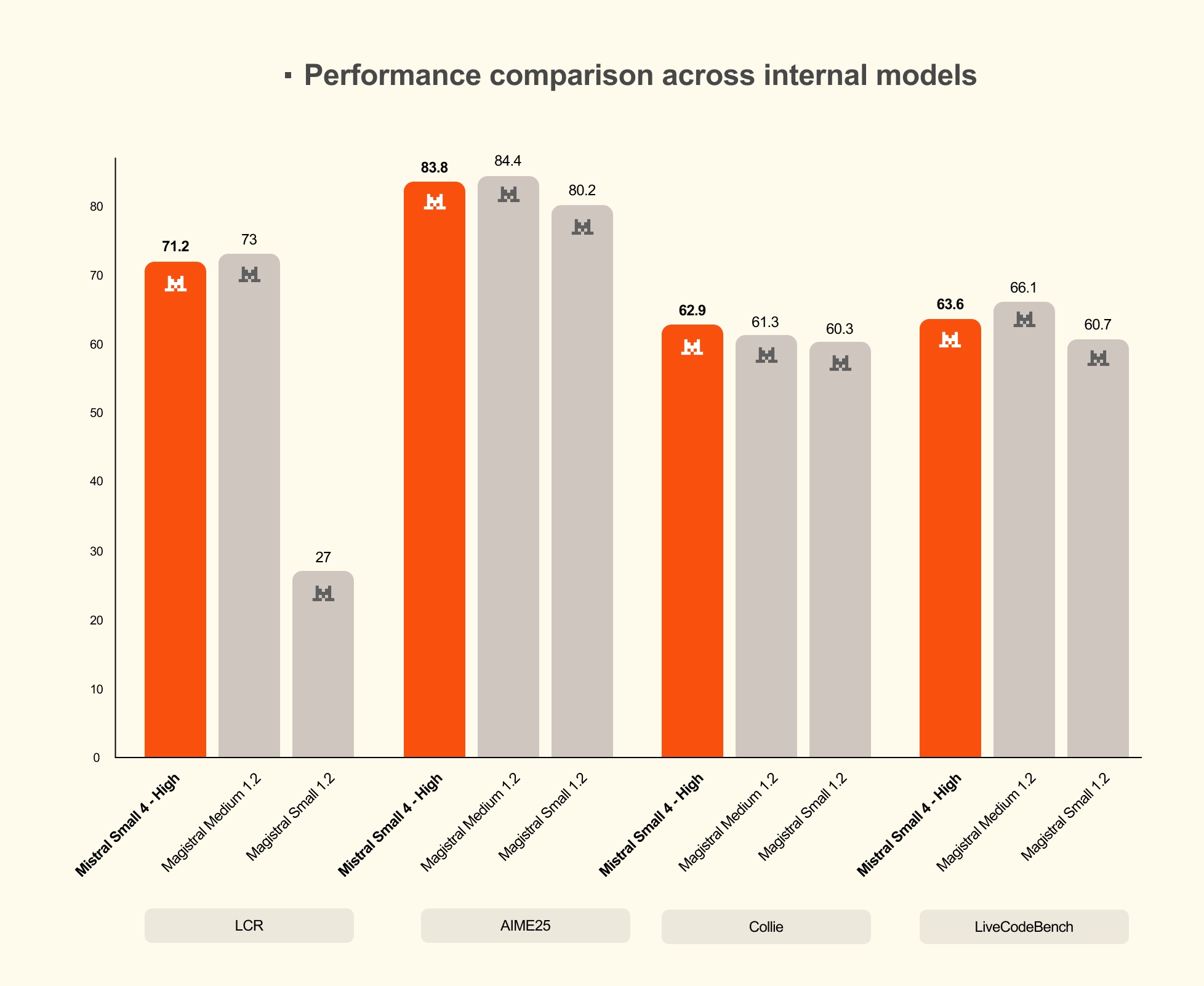 Performance Comparison Across Internal Models 2   Alt
